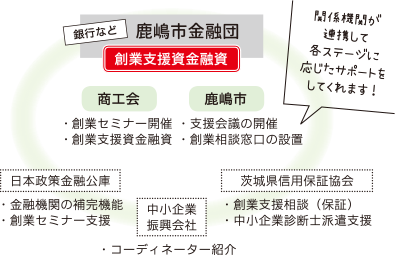 鹿嶋市操業支援事業の説明図