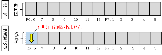 徴収方法（特別徴収）