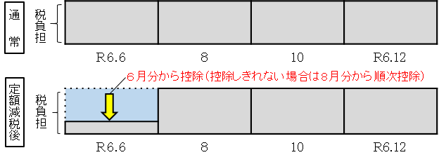 徴収方法(普通徴収)